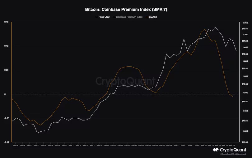 gráfico coinbase premium