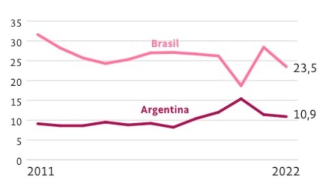 Fundação Getúlio Vargas desenvolveu estudo para comparar índices econômicos com parâmetros similares em Brasil e Argentina