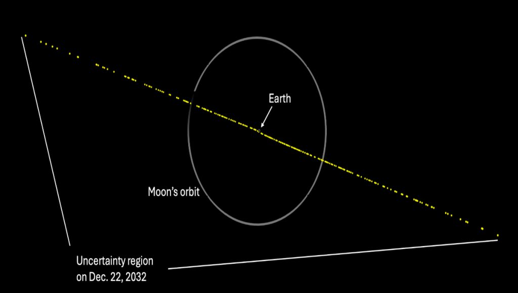 Novos cálculos elevam chances de impacto de asteroide (Foto: NASA)